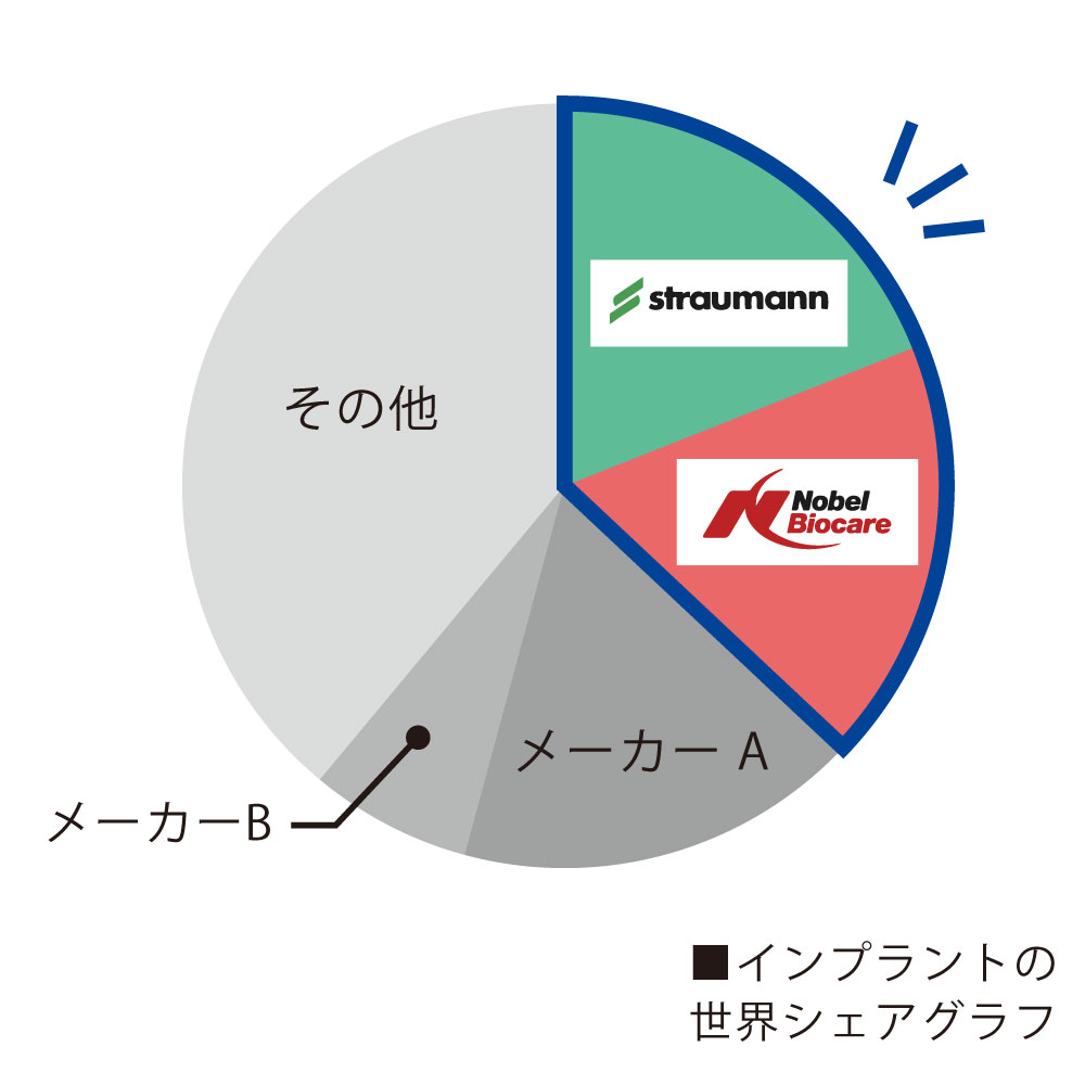 大手インプラント メーカーの製品を使用