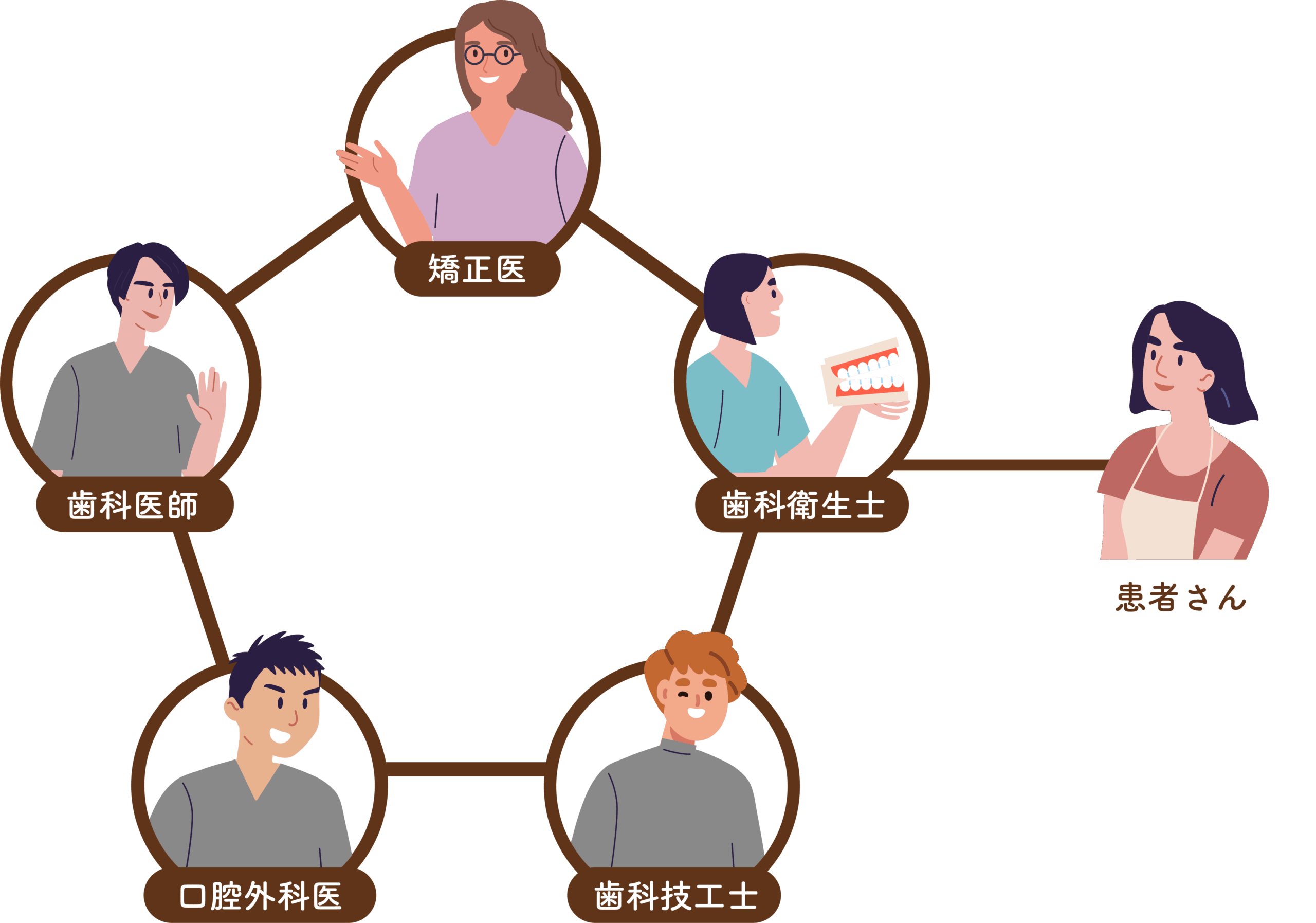 診断後は、各専門分野のスペシャリストがチームで対応