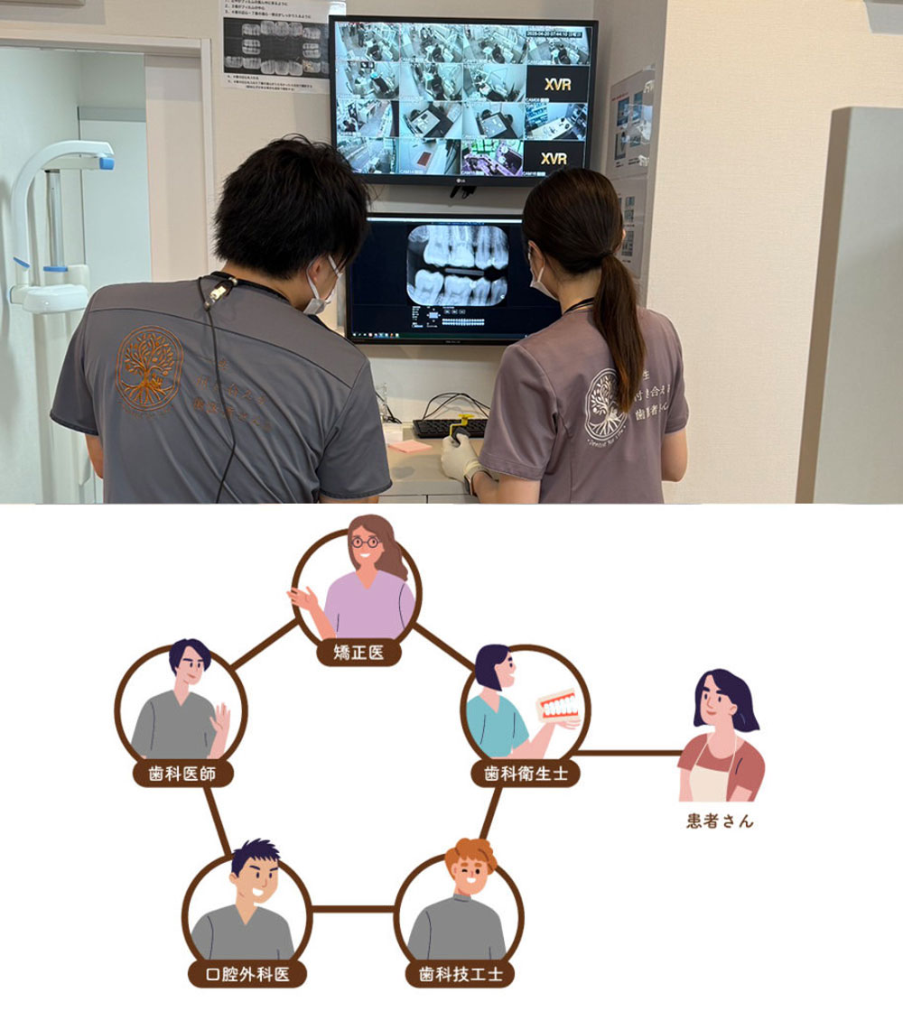 診断後は、各専門分野のスペシャリストがチームで対応